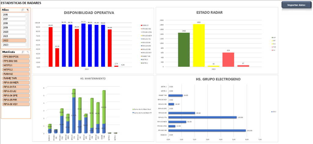 Dashboard Gerencial